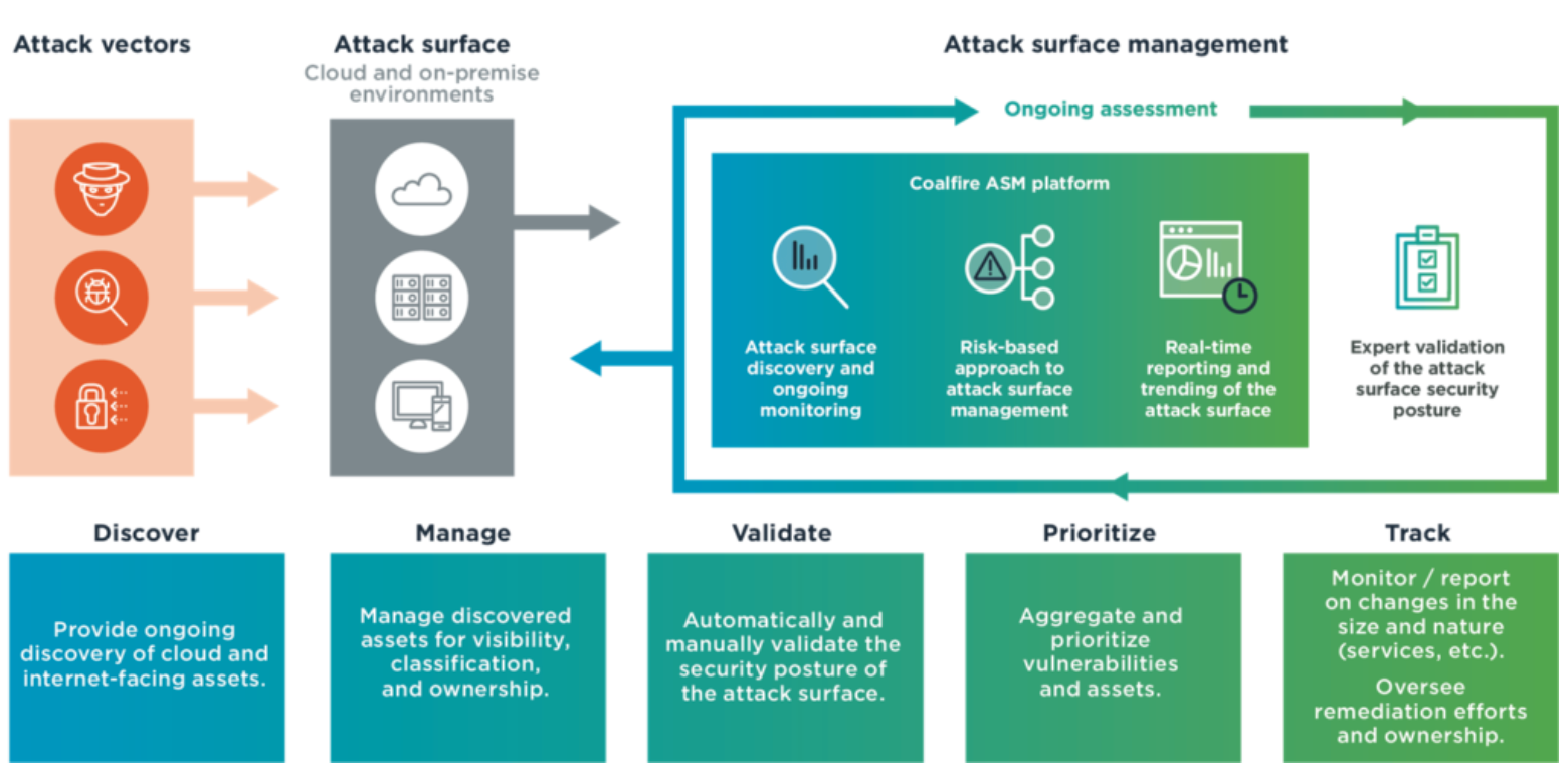 Attack Vectors Explained