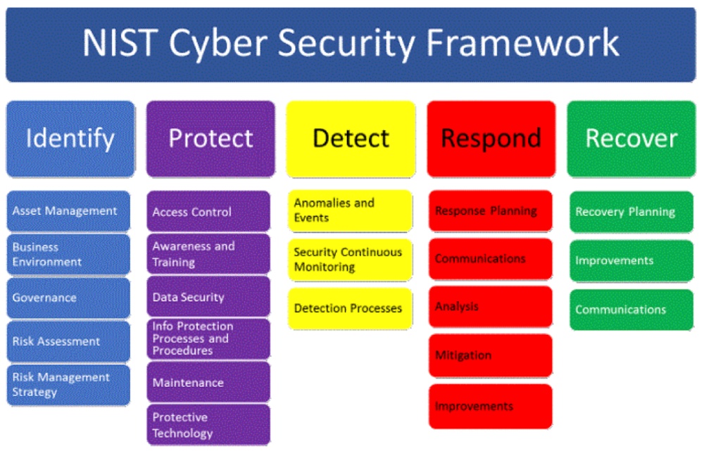 NIST Framework