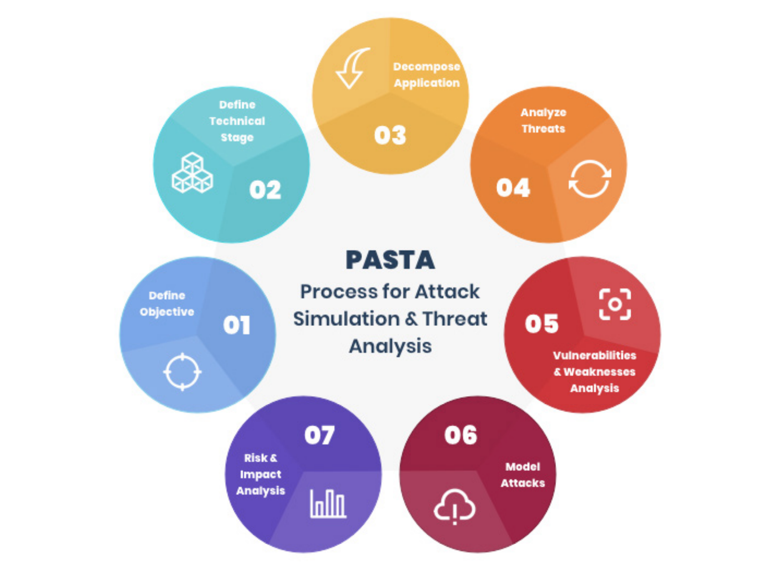 PASTA Threat Modeling