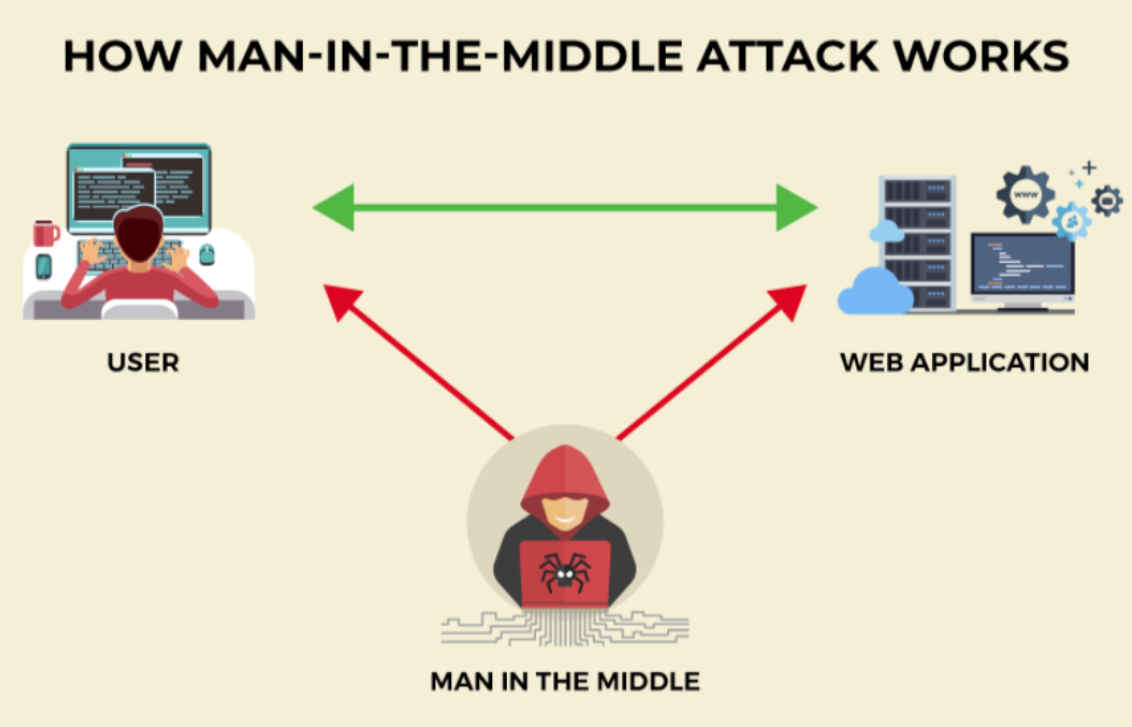 Man in the Middle Attacks