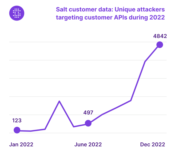 Unique attackers targeting customer APIs