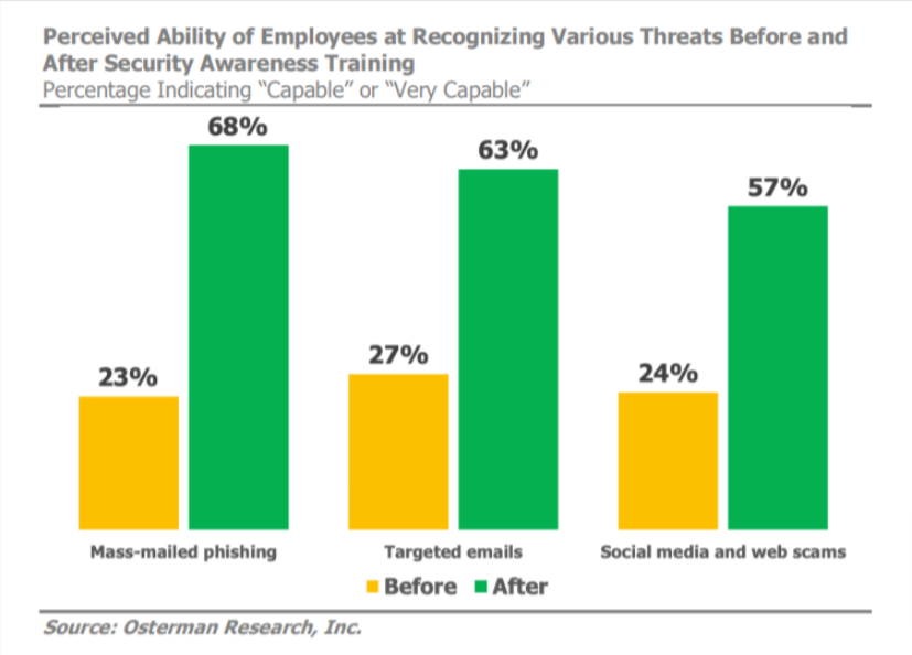 How-effective-is-security-awareness-training