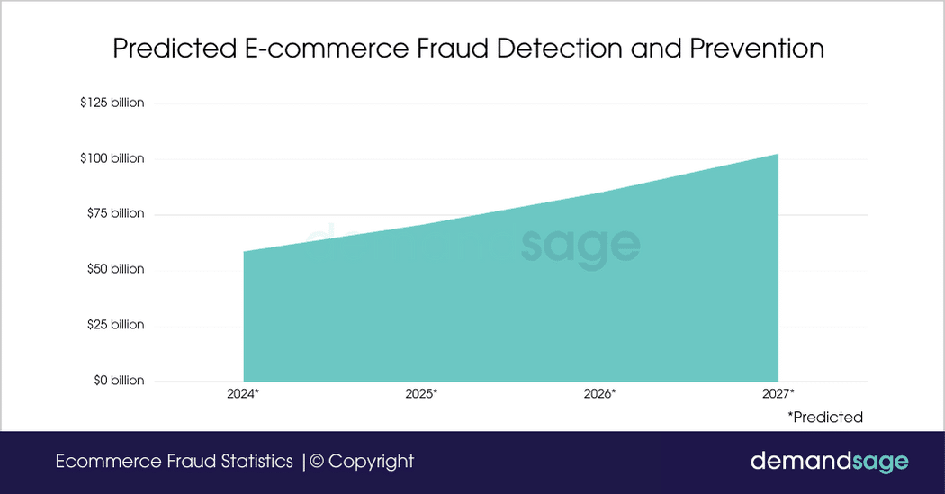 Predicted Ecommerce Fraud Detection and Prevention