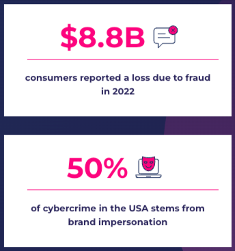 Brand impersonation loss statistics