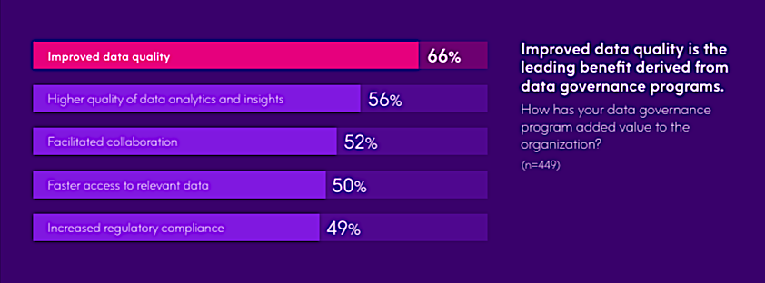 Benefits of Data Governance