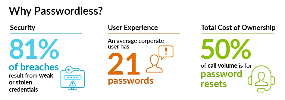 Passwordless Authentication Statistics