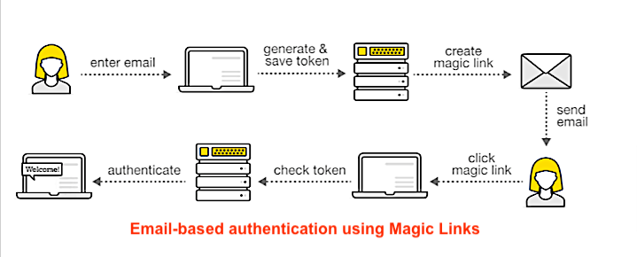 Magic Links for Cryptographically-secure Email Authentication 