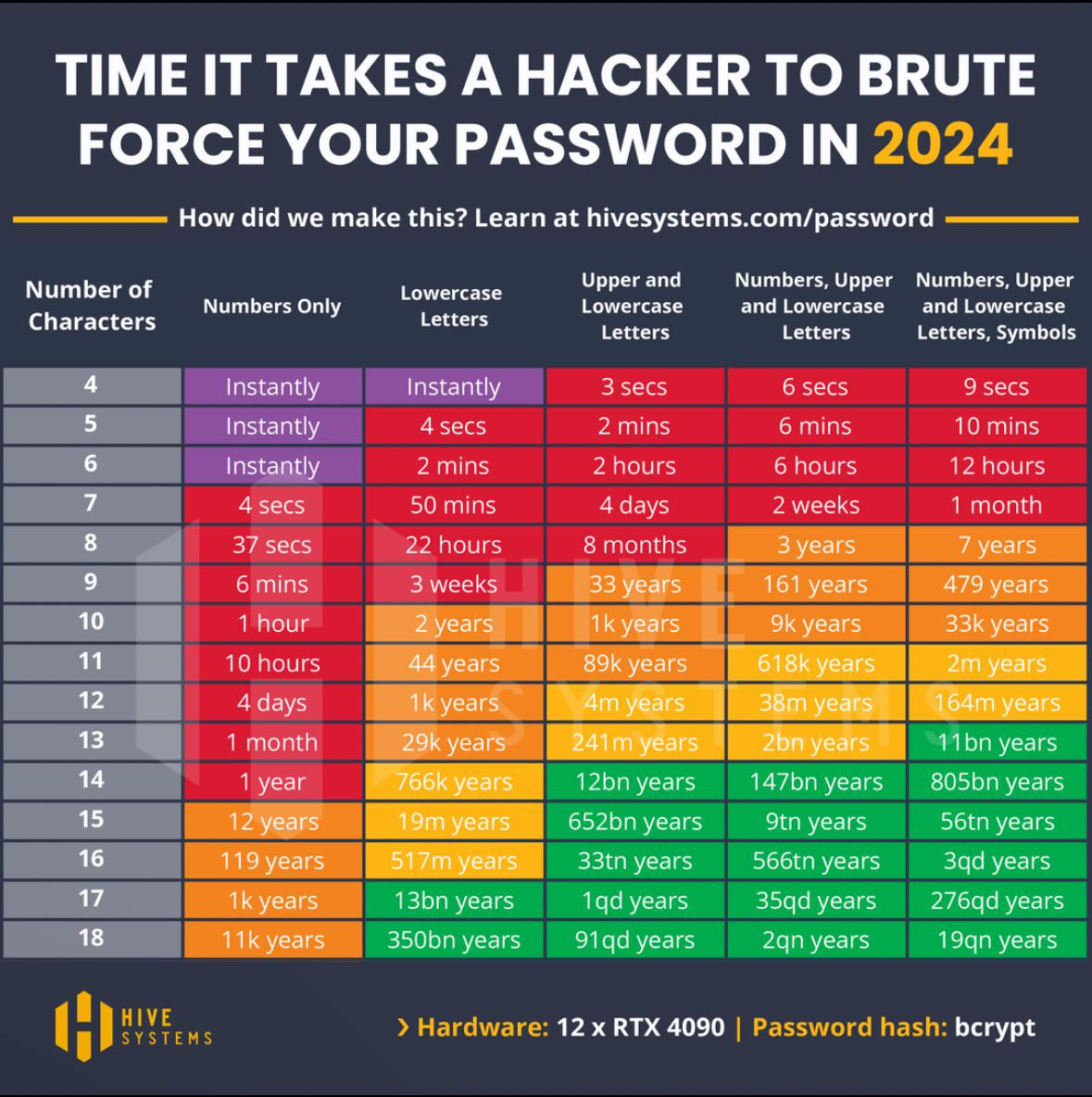 Brute Force Attack Timing