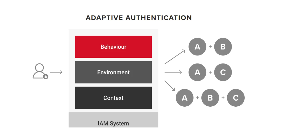 Adaptive Authentication 