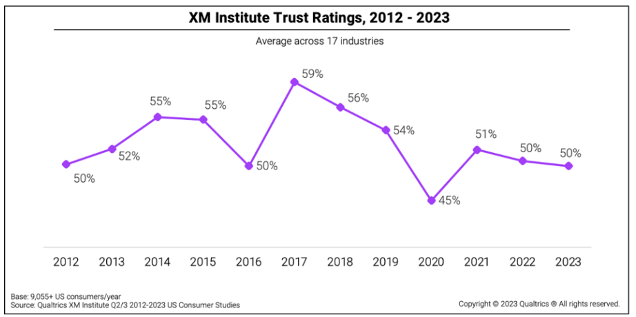 Trust Ratings