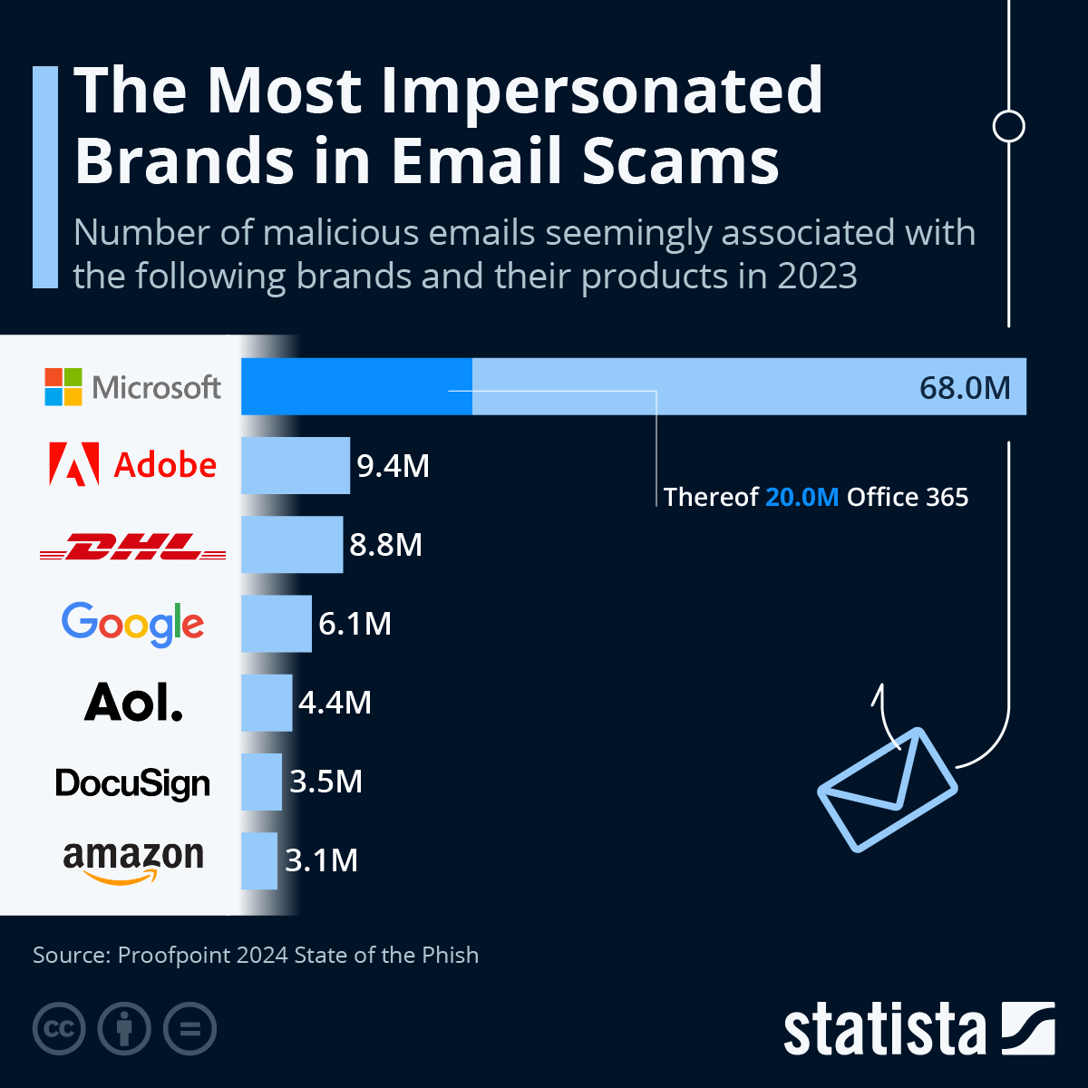 The Most Impersonated Brands