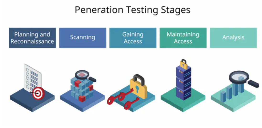 Penetration Testing Stages 