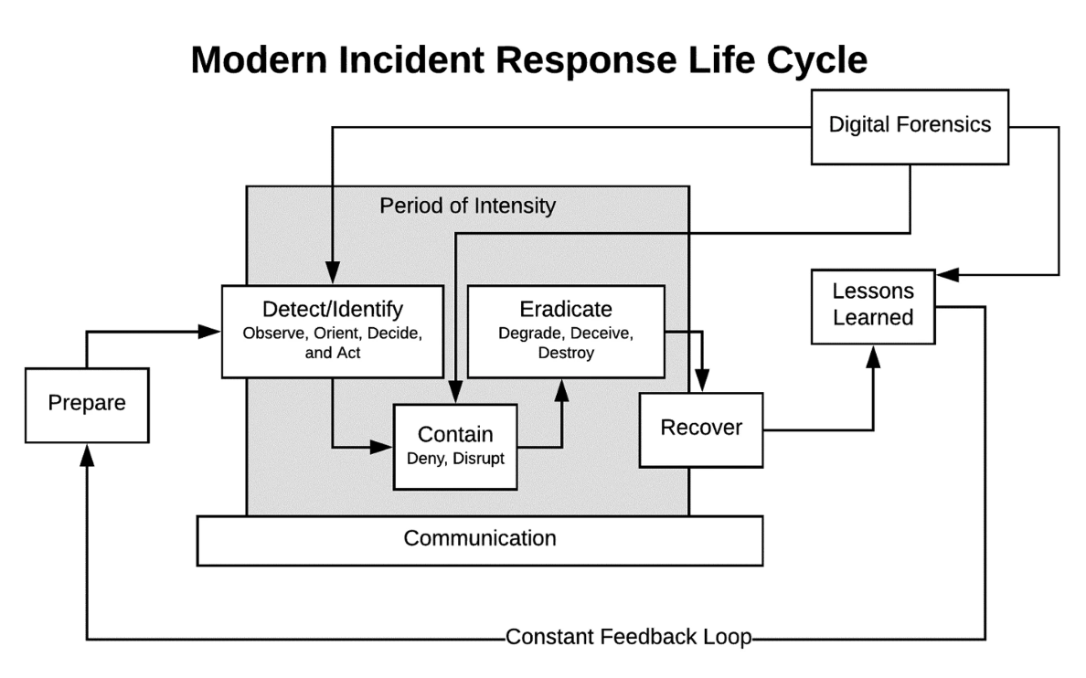 Modern Incident Response lifecycle