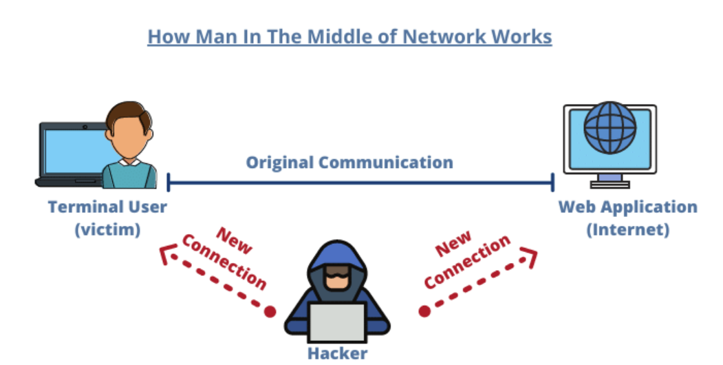 What is a Man-in-the-Middle (MITM) Attack?