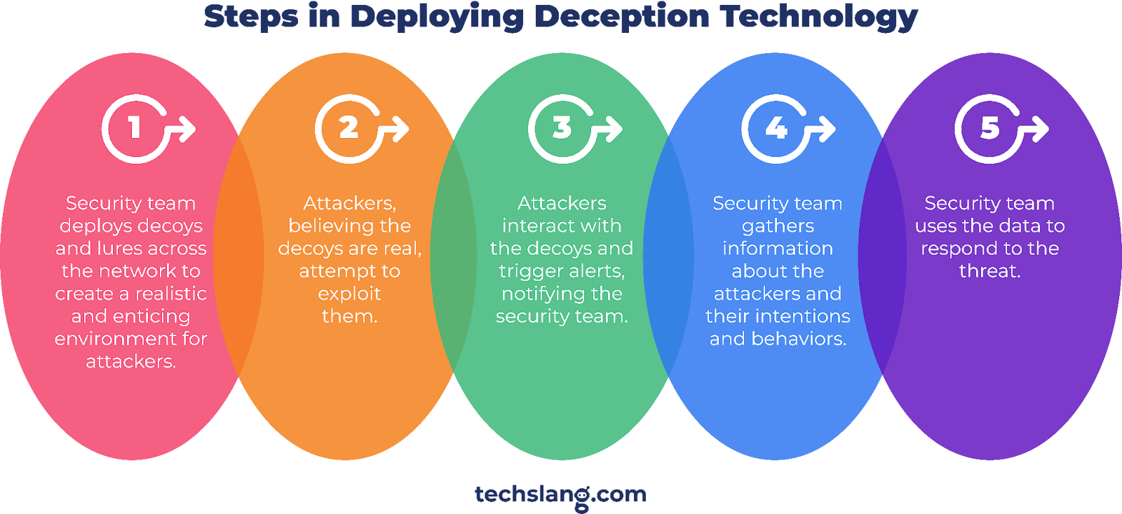 steps in deploying deception technology