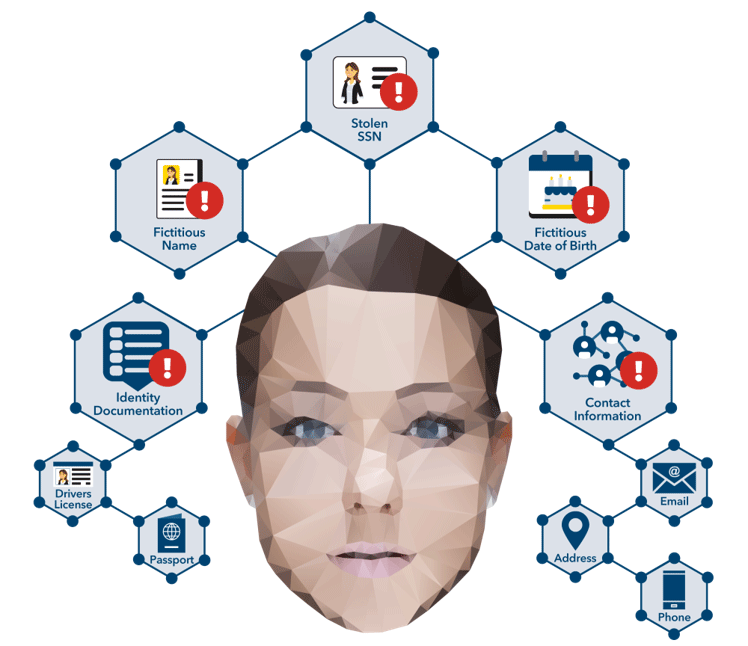 Common Uses of Synthetic Identities