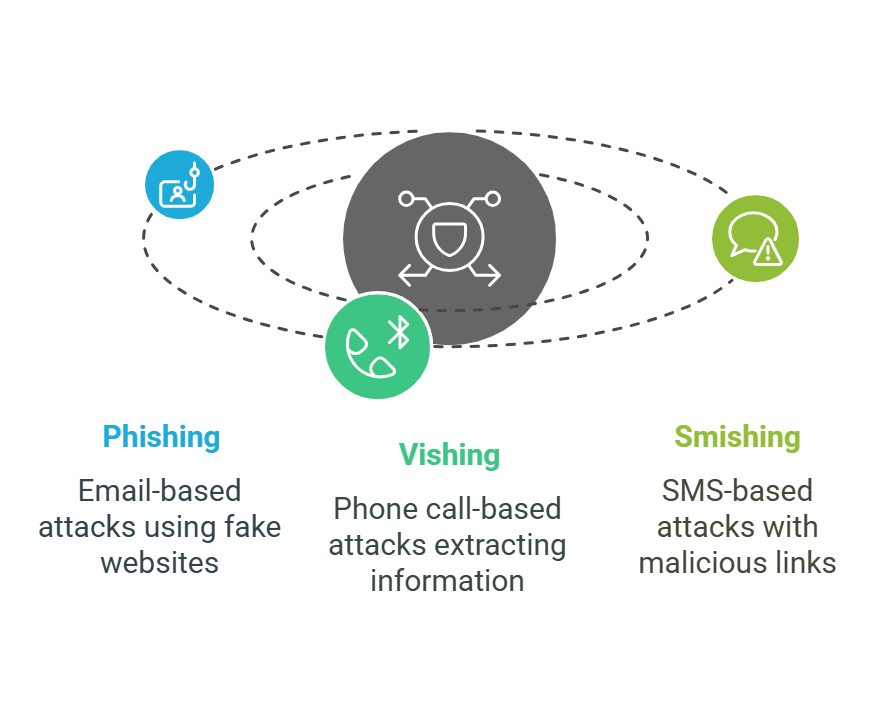 Phishing Vishing Smishing