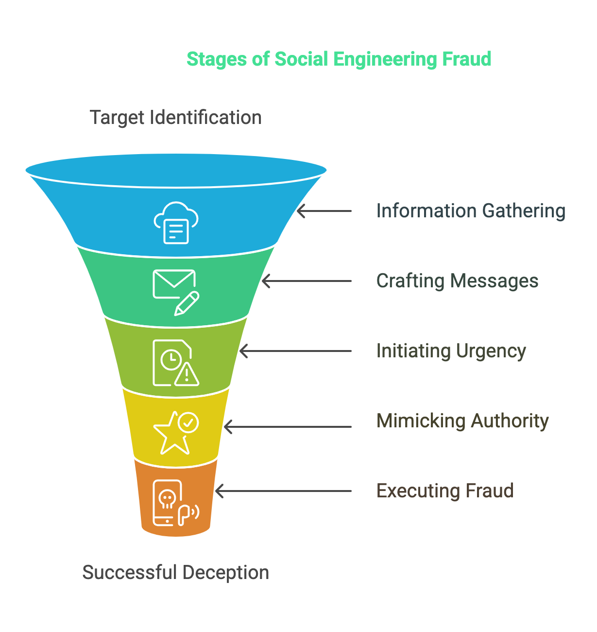 Social Engineering Fraud Stages